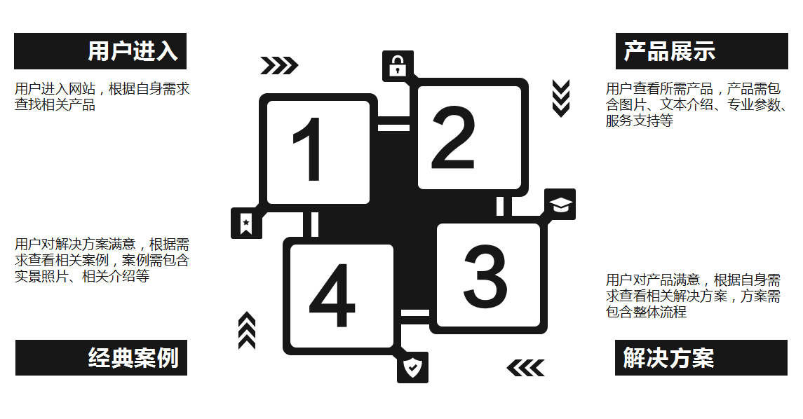 石家庄网站制作公司教您如何开发展示型企业网站