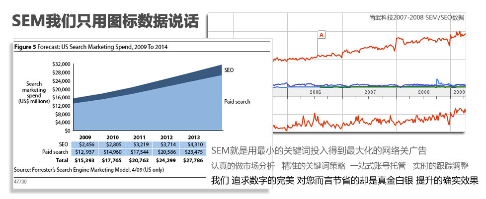 尚武科技SEM-用数据说话